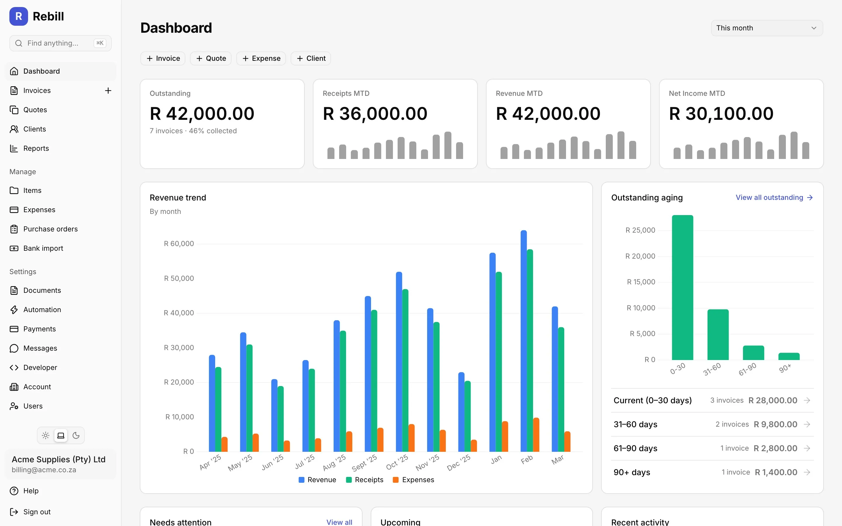 The dashboard: outstanding, receipts and revenue for the month, the revenue trend by month, and outstanding invoices by age.